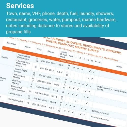 The Boat Galley’s New England Cruising Guide features a quick-reference chart of marinas from Cape Cod to Maine, with check marks for fuel, showers, groceries, and marine hardware—ideal for planning your voyage.