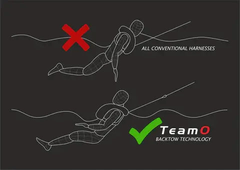 Diagram comparing two harness designs: the top shows a person floating face-down (red X, "All conventional marine PFDs"); the bottom shows face-up floating (green check, "Cruising Solutions TeamO PFD with BackTow™ - Offshore Black ProSensor Elite").