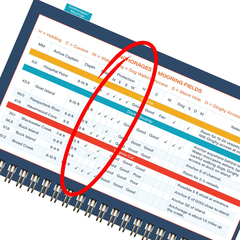 Step three of using the guide: scan down the columns to find one fact fast, like anchorage protection by wind direction or a bridge's opening schedule.
