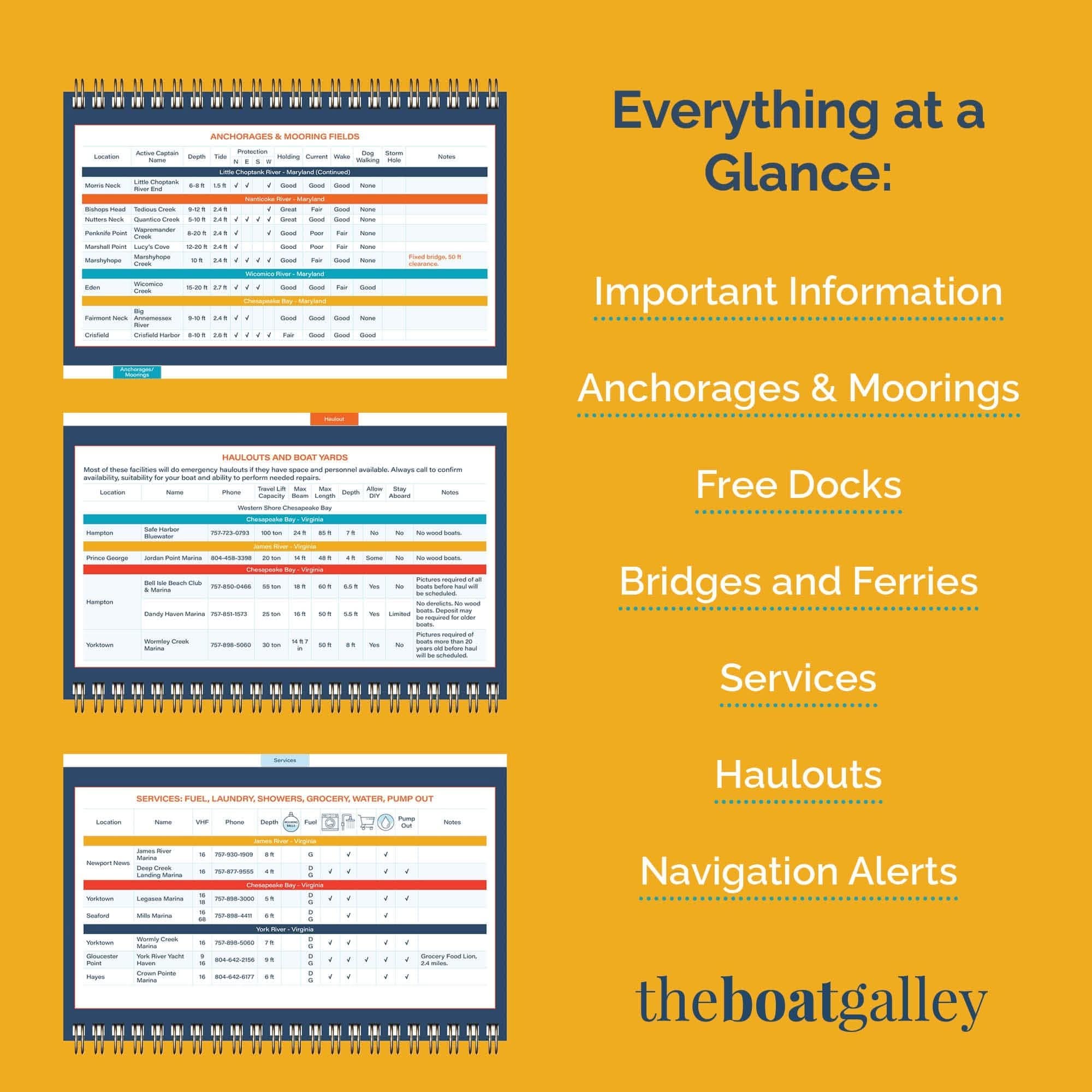 Three screenshots of tables from The Boat Galley are set against a yellow background, alongside text that reads: Everything at a Glance: All-Chesapeake Bay Cruising Guide, Important Information, Anchorages & Moorings, Free Docks, Bridges and Ferries, Services, Haulouts, Navigation Alerts.