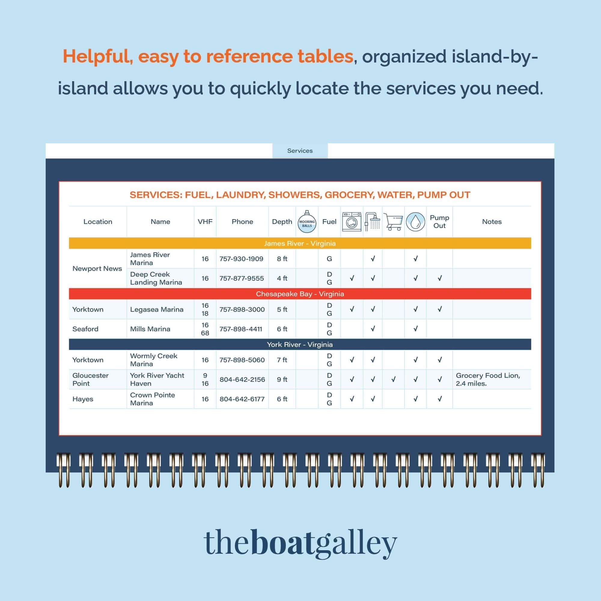 The All-Chesapeake Bay Cruising Guide by The Boat Galley is a practical resource with an orange and white table titled Services: Fuel, Laundry, Showers, Grocery, Water, Pump Out, featuring locations like Newport News and Yorktown with names, phone numbers, and services.