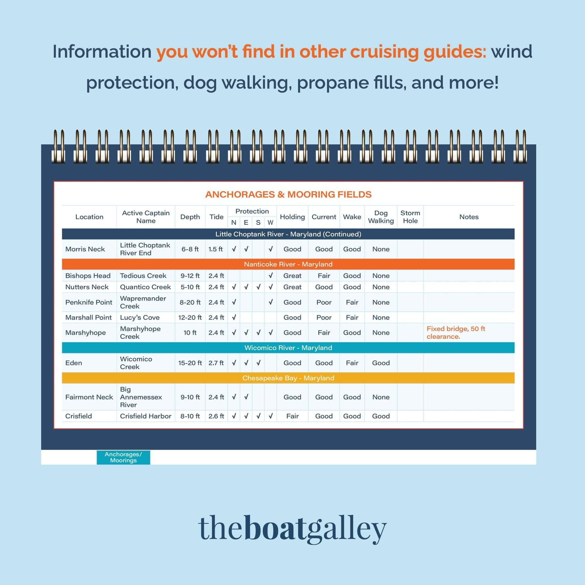 A graphic shows a page layout from the All-Chesapeake Bay Cruising Guide by The Boat Galley, featuring tables with location details, anchoring tips, and dog walking areas, highlighting unique features not found in other guides. 