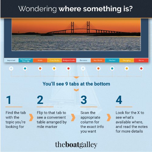 Image showing step-by-step how to use the ICW cruising guide to quickly find needed info while on the water. Go to the tab for the general topic you need, scan the appropriate column for the info you need, and look for the X to see what's available where, and choose the most convenient location for you!