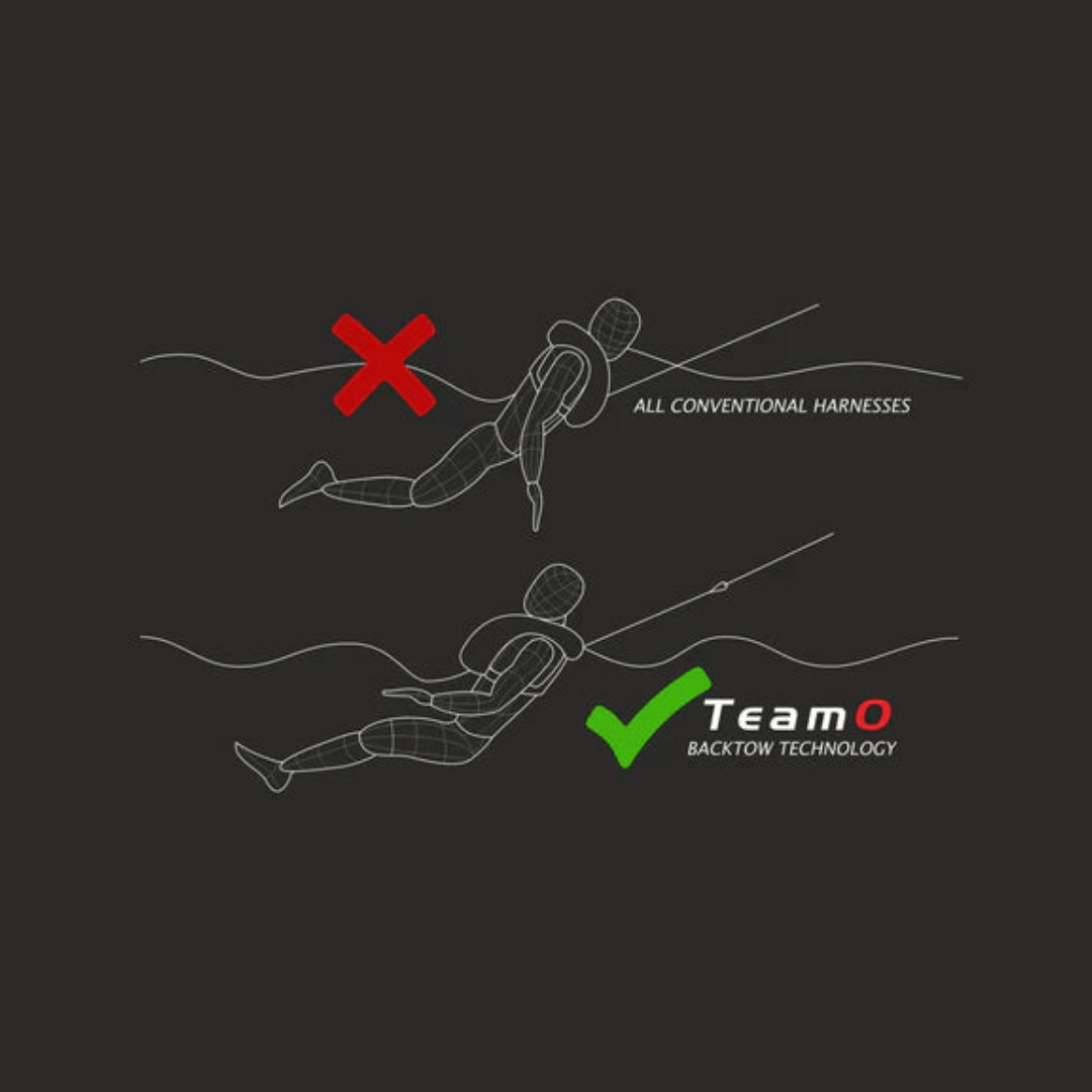 Diagram comparing two harness types in water: the top shows a figure face-down with a red X labeled Conventional Harnesses; the bottom shows a figure face-up with a green check labeled Cruising Solutions TeamO PFD with BackTow™ - Offshore Black Hammar.