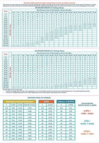 The Boat Galleys 12 Volt Wiring Size Chart includes wire gauge, ampacity, voltage drop across lengths and temperatures, a 12 Volt Wire Size guide, a comparison of lead acid, AGM, lithium batteries, and a watts-volts-amps conversion guide.