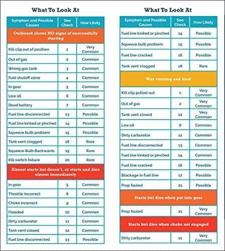 Outboard Troubleshooting for Non-Mechanics sample page